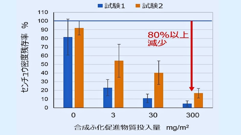グラフでも大きな効果を上げていることがわかる