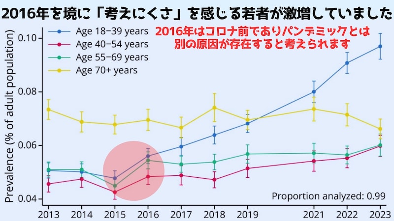 コロナ前の2016年から「考えにくい」人々が激増していた