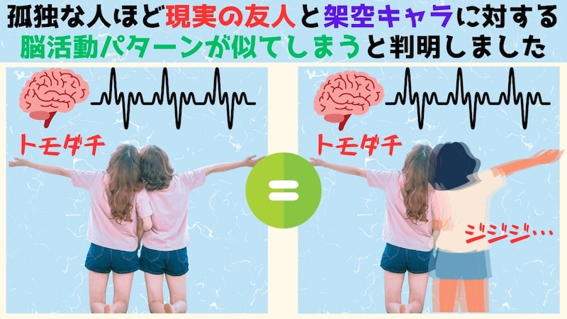 孤独な人ほど「現実の友人」と「架空のキャラ」に対する脳活動パターンが同じになる！