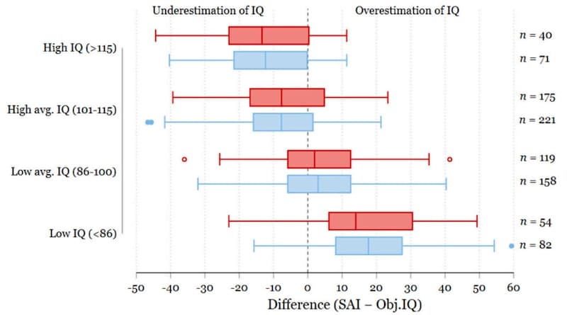 知能とダニング＝クルーガー効果