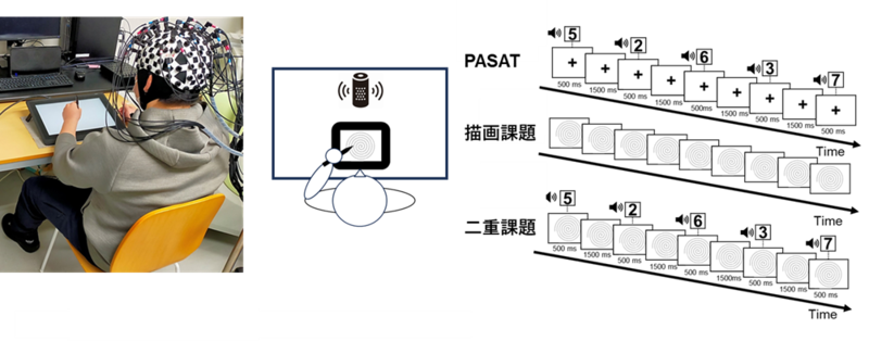 実験の様子(左)とタスクのイメージ図(右)