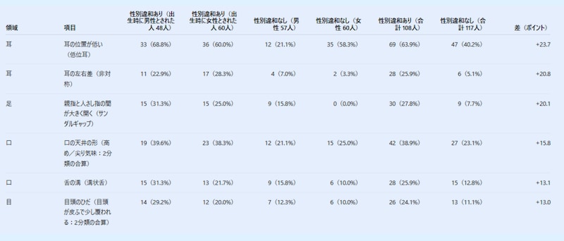 性別違和感のある人とそうでない人のMPAの差が大きかった部分（抜粋）