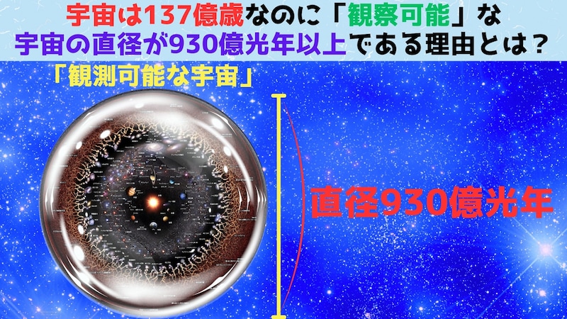 宇宙は137億歳なのに観測可能な宇宙の直径が930億光年である理由とは？