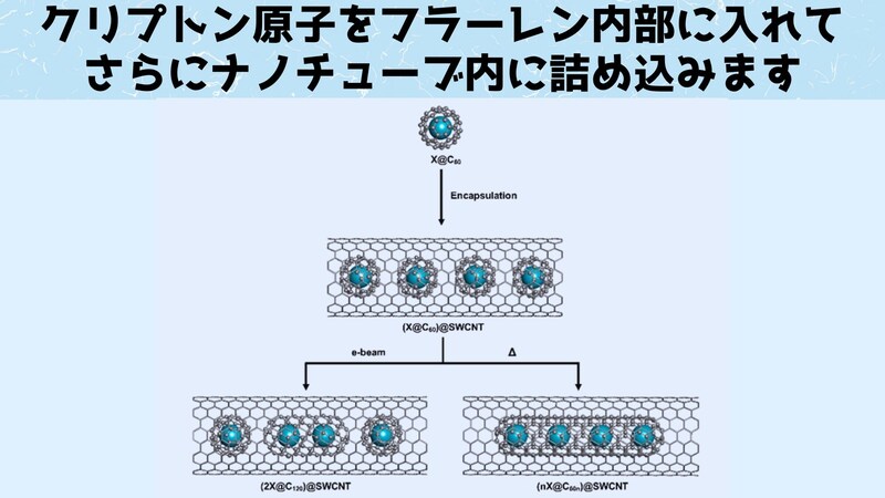 電子ビームを当てると隣り合うフラーレンが結合しやがて細長いカプセルになります(左)一方1200℃の温度で熱すると内部のフラーレンが一気に細長いカプセルになる(右)