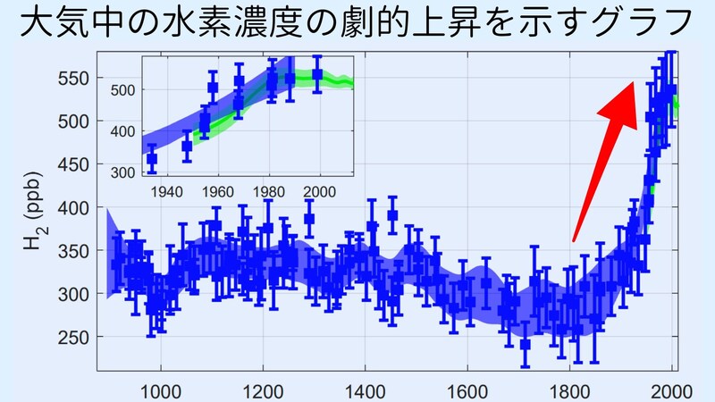 大気中の水素濃度が産業革命前から60%も上昇していたと判明