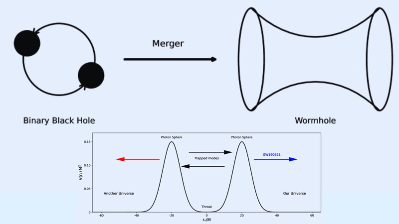 重力波がワームホール仮説と一致するパターンを示した
