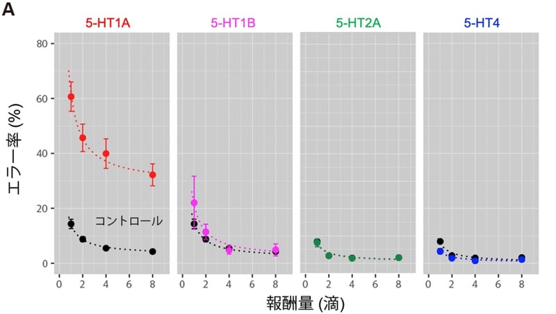 5-HT1A受容体の阻害によってエラー率が最も上昇