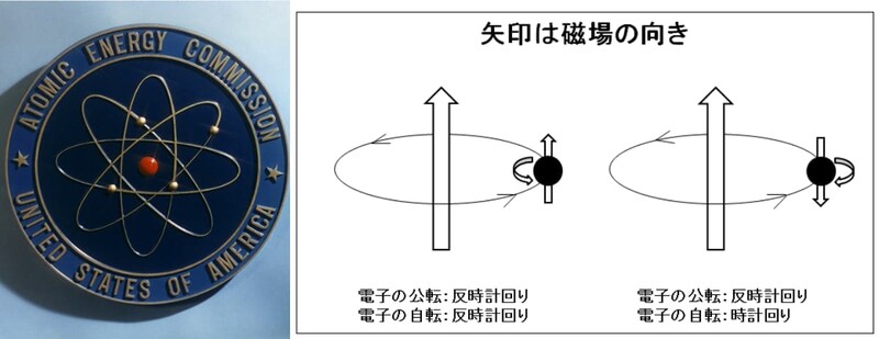 原子核を衛星のように回る電子をイメージしたアメリカ原子力機構の記章(左)、電子が自転するスピンのイメージ(右)