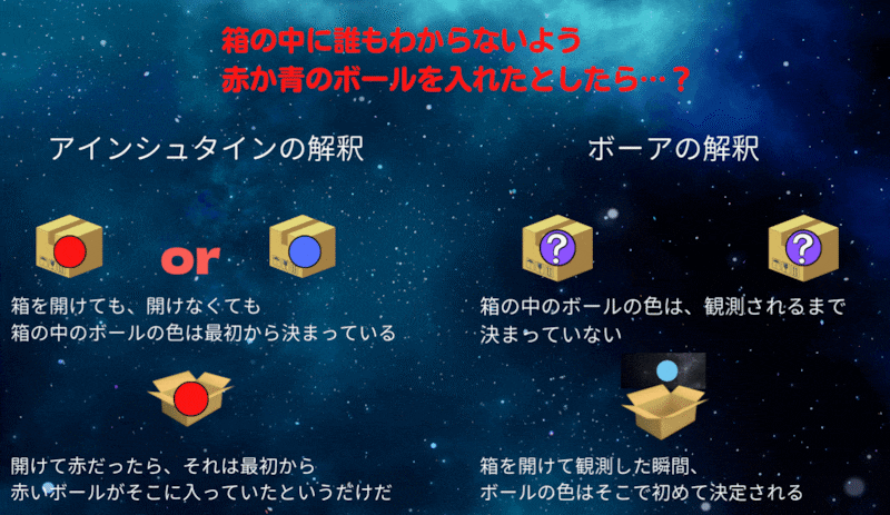 箱の中のボールの色についてアインシュタインとボーアが考えたとしたら? 厳密にはこの例え話はマクロなボールなので正しくない点に注意。