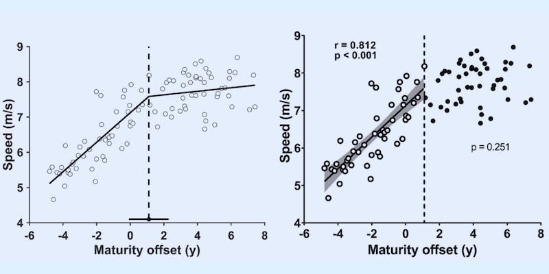 身長が最も伸びた「1.1年後」に脚の速さを決める転換点が訪れる