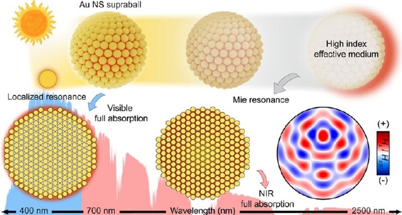 太陽光の半分が見逃されている