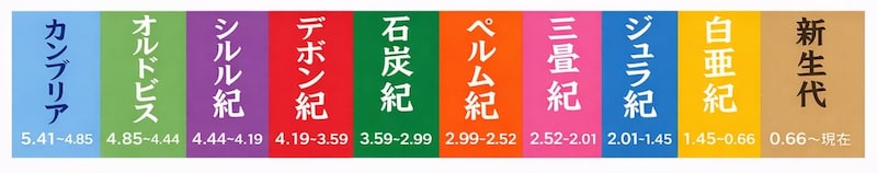 カンブリア紀新生代までのゴロ合わせでの覚え方は「完食オデン、シチューでも、石炭ペロリ、三時のジュースは白くて新鮮」
