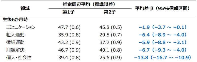 生後6か月時点での第1子と第2子のスコアの差