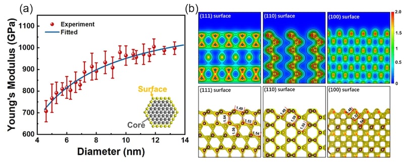 ダイヤが柔らかくなったのは表面のせいではなかった 