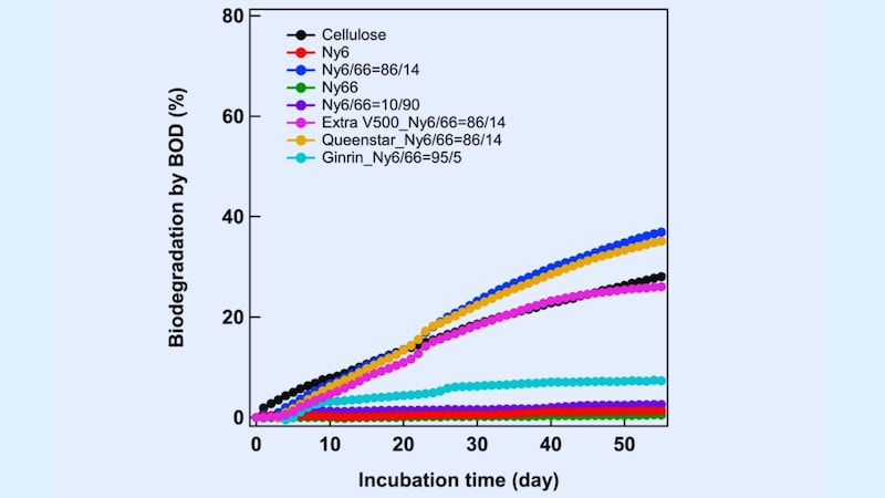 分解しないと思われていたナイロン釣り糸が生分解されていた