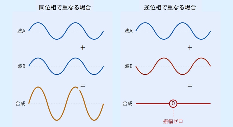 振幅が０の光の波とその周りに振幅が０でない光の波があって両方が目にあたったとき、振幅が０の光は本当に暗く見えます。