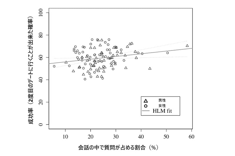 会話の中での質問頻度が高いほど、相手が2度目のデートに行きたいと思う確率が高くなる
