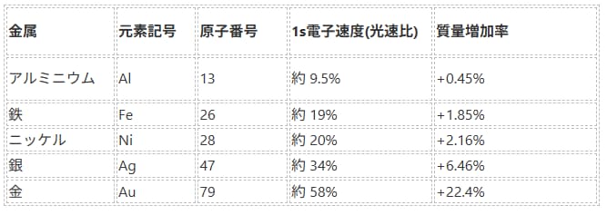 金が金色なのは相対性理論で説明できます