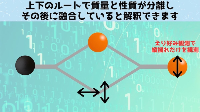 粒子の性質をその質量から分離する量子実験「量子チェシャネコ」