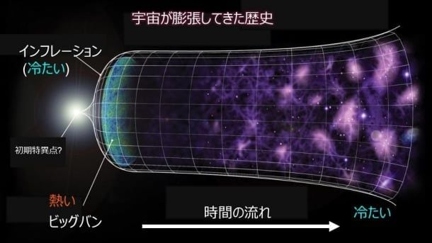 宇宙はすでに何度も「生まれ変わっている」