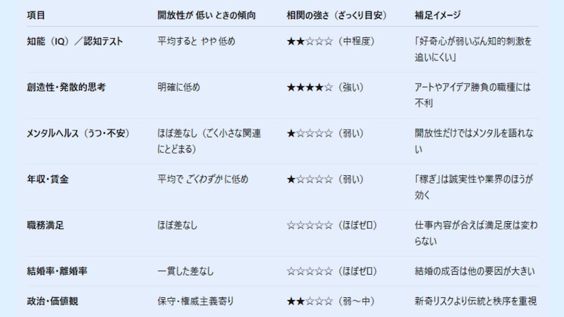 開放性の低い人はどんな特徴があるのか？
