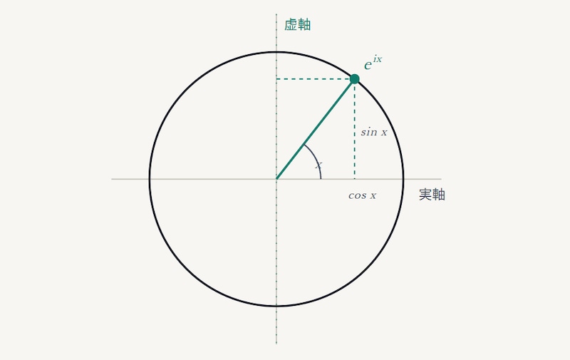 オイラーの公式（eⁱˣ = cos x + i sin x）