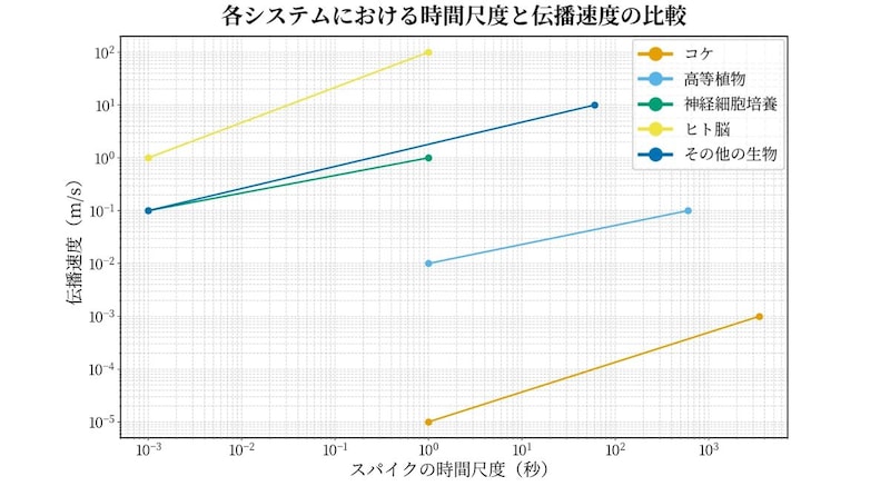 コケにニューロン様のスパイク列も観察された