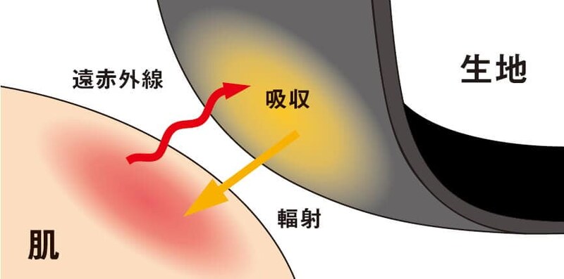 リカバリープロラボ
半袖クルーネック＋ショートパンツ　「セラミック配合繊維が血行促進を促す！」