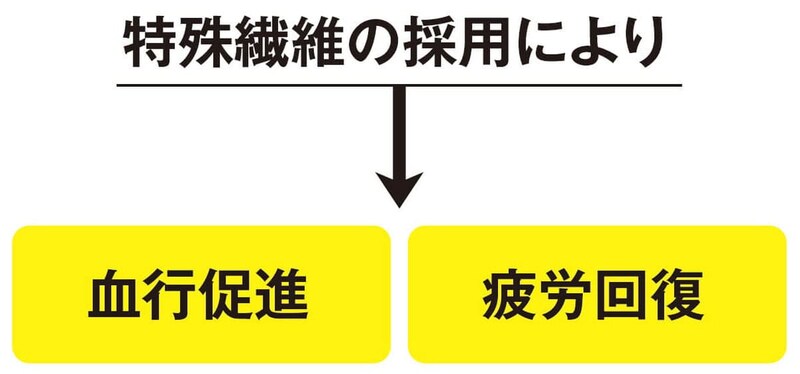 そもそも、リカバリーウェアって何？