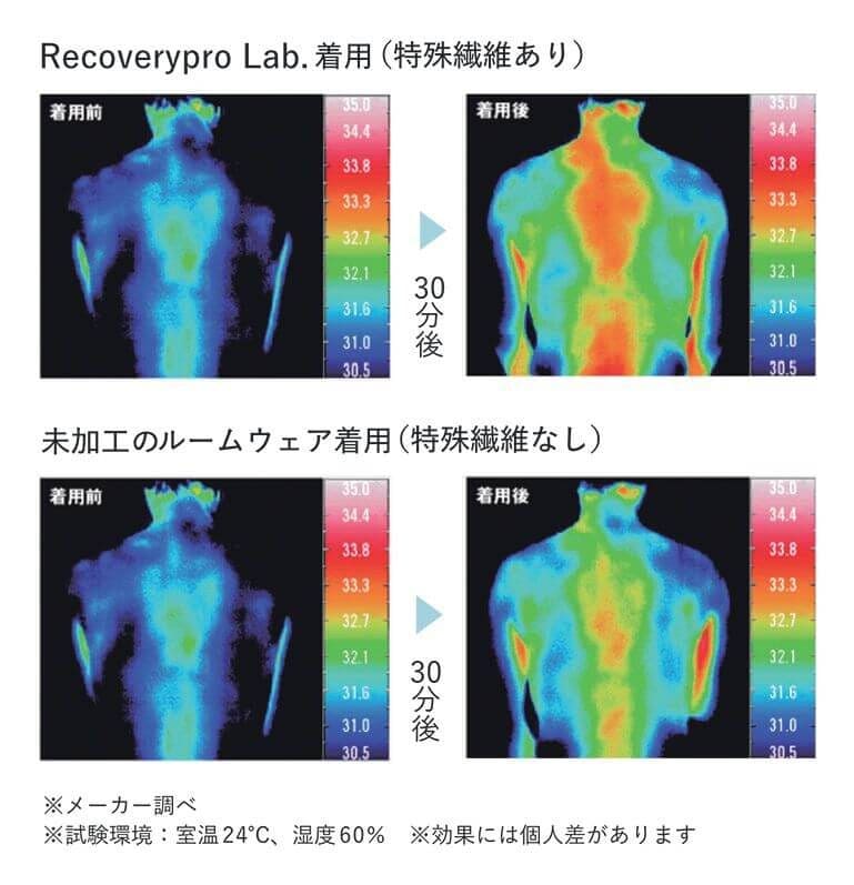 リカバリープロラボ
半袖クルーネック＋ショートパンツ　「表面温度の上昇が実験からもわかる！」