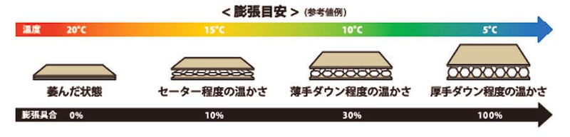 ステルスシートが空気の層を作る