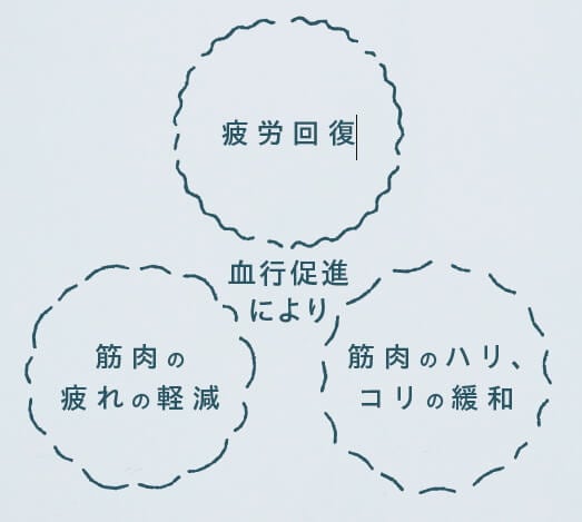 “遠赤外線の力”で体の奥からリカバリー