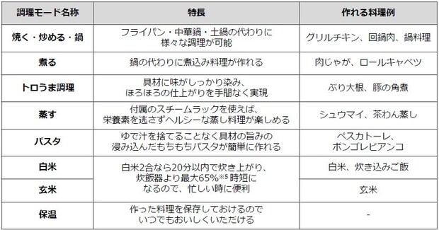 様々な料理に応用でき、料理の幅が広がる
