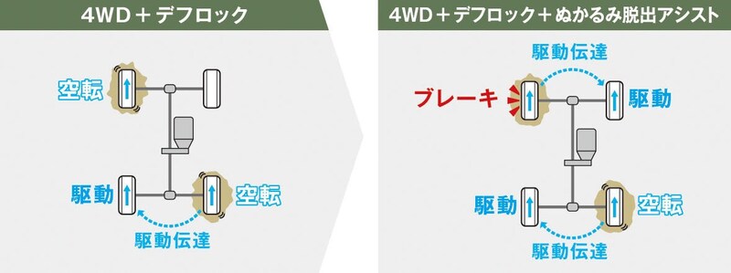 「ぬかるみ脱出アシスト機能」とデフロック機能の組み合わせで、ぬかるみからの脱出性能が一層向上