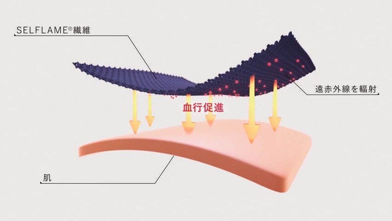 血行を促進する特殊繊維を採用