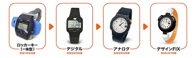 サ時計「SAN-100H」が完成に至るまでの変遷
