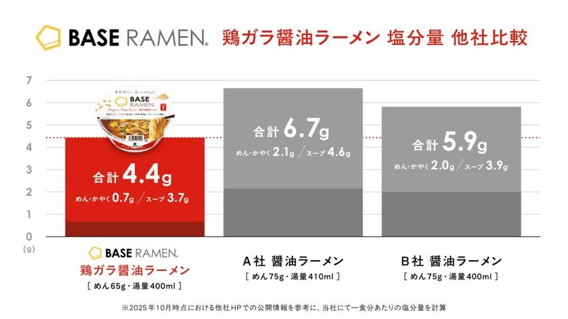 BASE RAMEN 鶏ガラ醤油ラーメンの塩分量