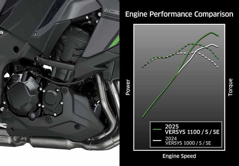 前モデルから排気量がアップされたエンジン(水冷並列4気筒1098cc)により、ゆとりある走りと爽快な加速を味わうことができる