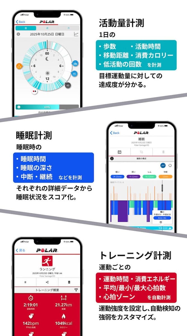 データはアプリで自動同期され、自分が目標に対してどのくらい活動しているのかを可視化