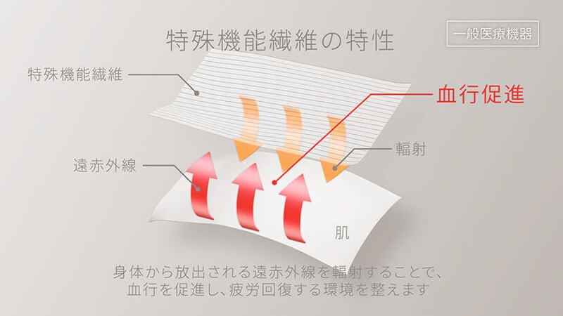 リカバリーウェアのしくみは？