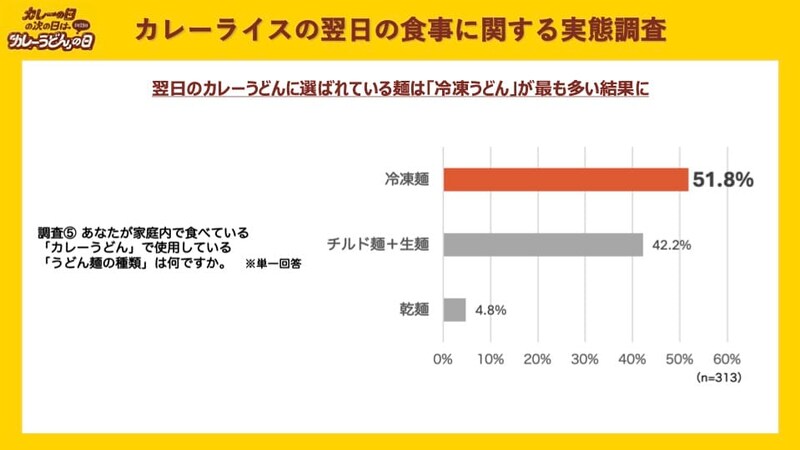 『カレーの日の次の日は「カレーうどん」の日』カトキチさぬきうどん カレーライスの翌日の食事に関する実態調査
