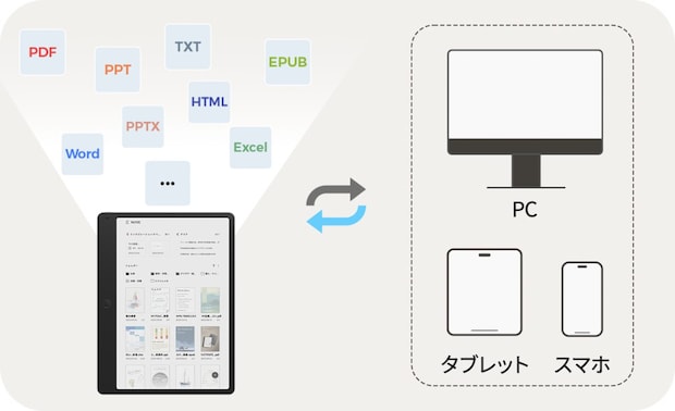 リアルな手書き感がありながらも、PDF、Word、Excel、PowerPointをはじめ、10種類以上のファイル形式に対応