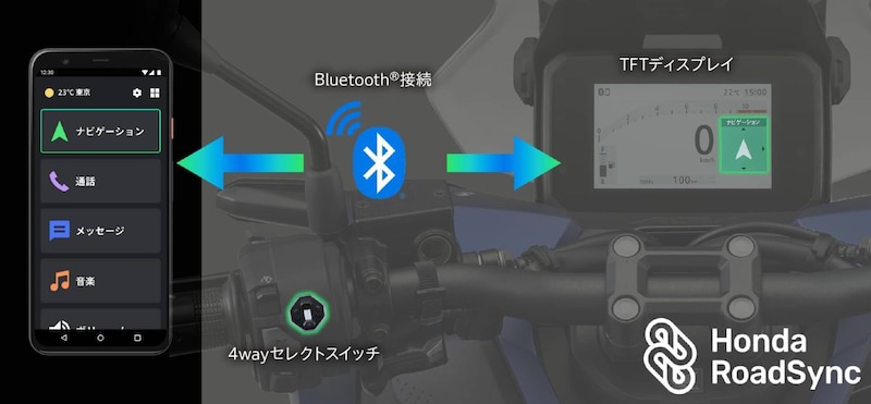 バイクとスマートフォンをBluetooth®で接続し、スイッチ様々な情報表示や操作を可能とする「Honda RoadSync」も搭載