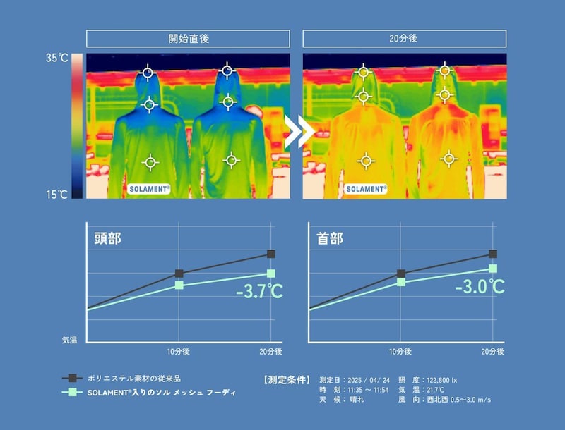 ソルメッシュフーディに関しては、独自の検証により、日差しによる熱の影響を約−3℃低減する高い遮熱性能も確認。強い日差しの下でも、衣服内の温度上昇を抑え、快適なコンディションを保つ