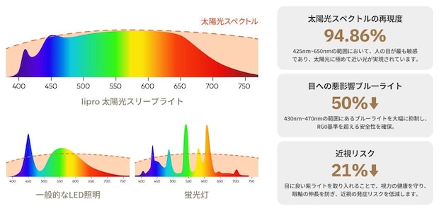 太陽光と極めて近いスペクトルを再現