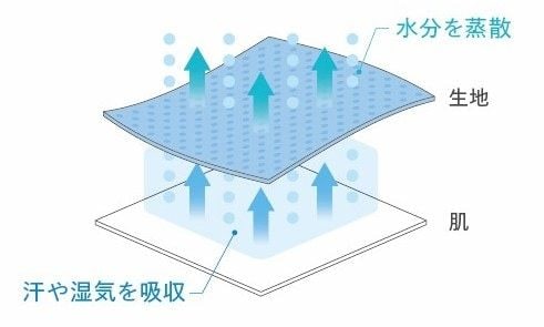 ひんやりの秘訣はここ！高い通気性の機能性繊維