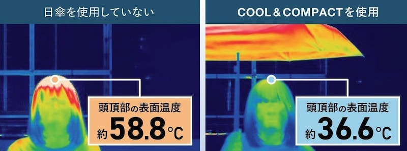 表面温度が22.2℃下がる！