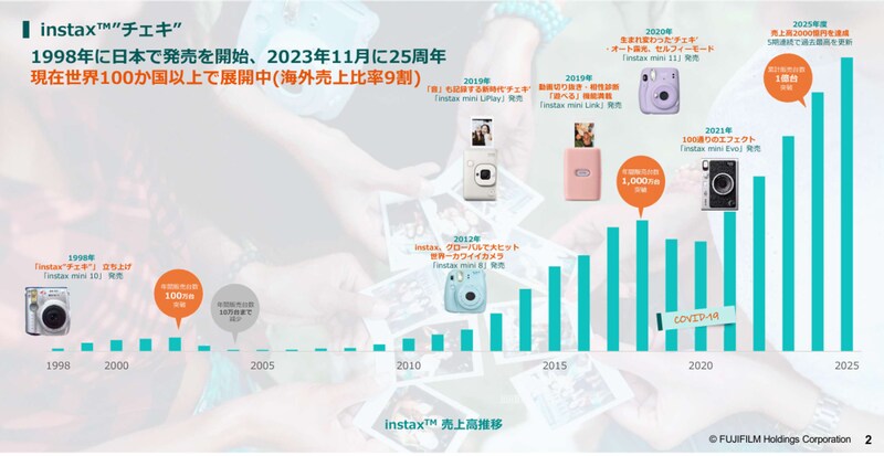 チェキの歴史と売上推移