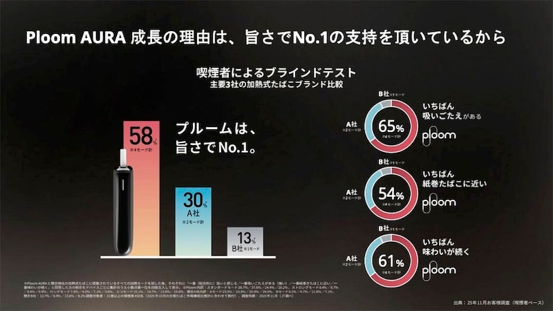 昨年11月に、21歳以上の喫煙者450名を対象にブラインドテストを実施