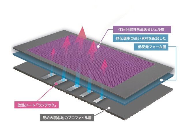 ＜快眠の秘訣はここ！＞ 独自開発した放熱の技術